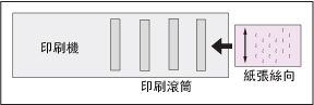 絲流與印刷