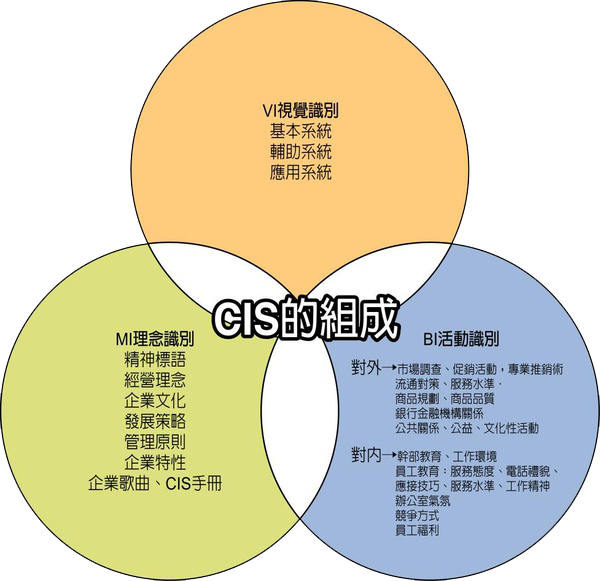 cis的組成