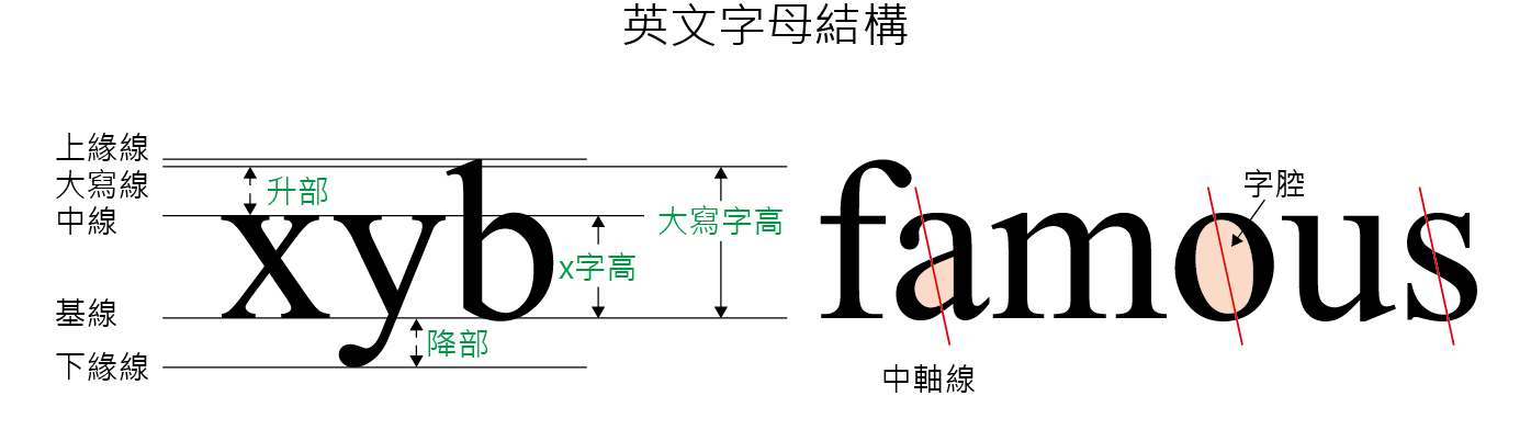 字體結構